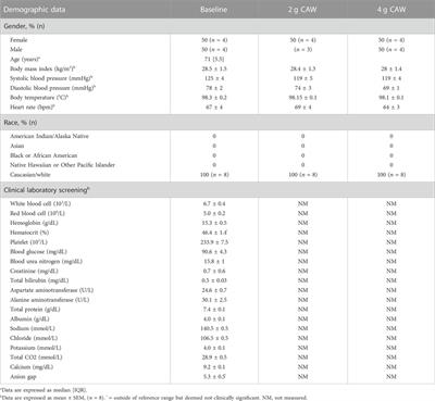 Bioanalytical method validation and application to a phase 1, double-blind, randomized pharmacokinetic trial of a standardized Centella asiatica (L.) Urban water extract product in healthy older adults